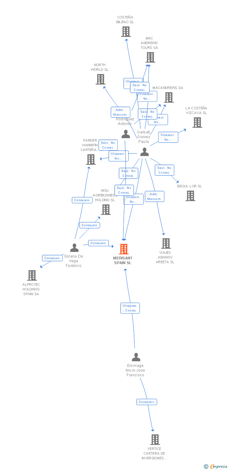 Vinculaciones societarias de MERISANT SPAIN SL