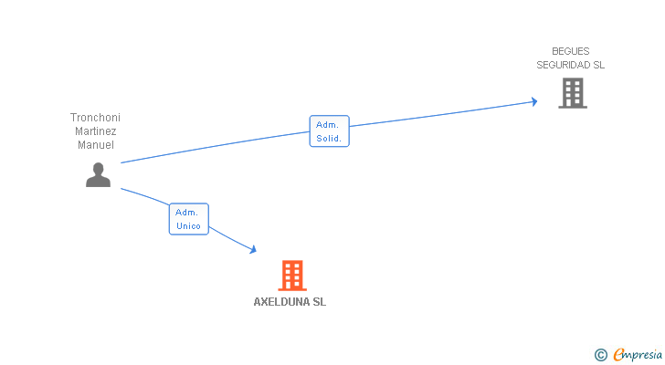 Vinculaciones societarias de AXELDUNA SL