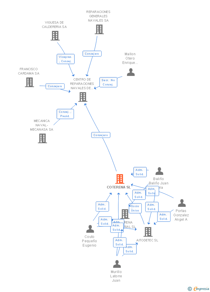 Vinculaciones societarias de COTERENA SL