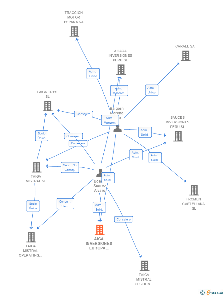 Vinculaciones societarias de AIGA INVERSIONES EUROPA DEL ESTE I SL