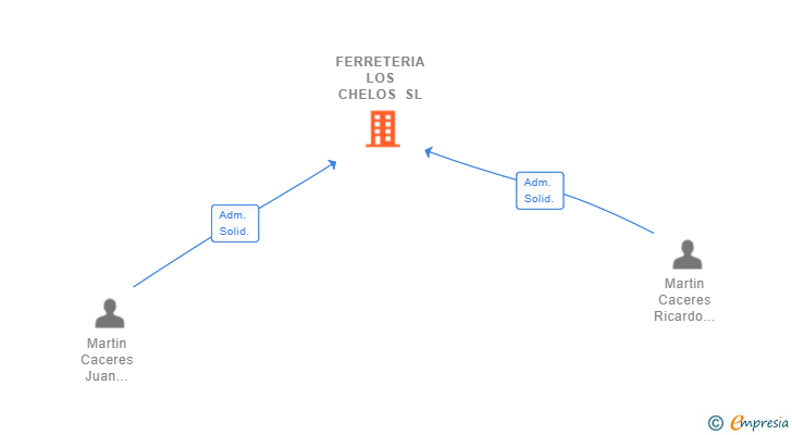 Vinculaciones societarias de FERRETERIA LOS CHELOS SL