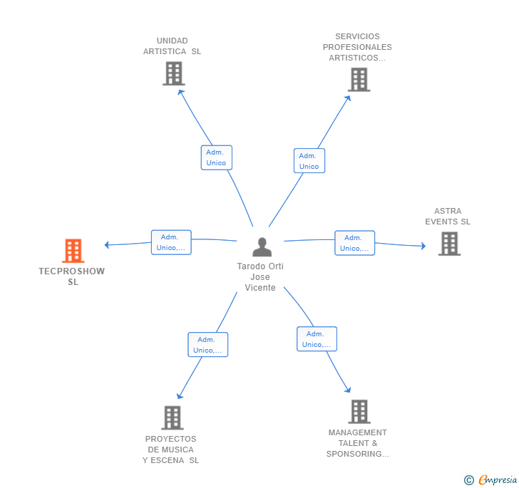 Vinculaciones societarias de TECPROSHOW SL