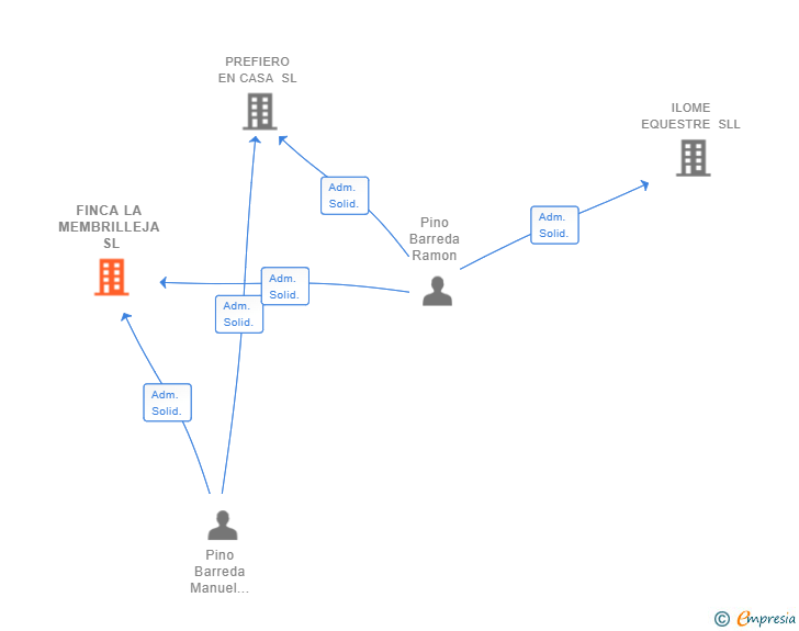 Vinculaciones societarias de FINCA LA MEMBRILLEJA SL