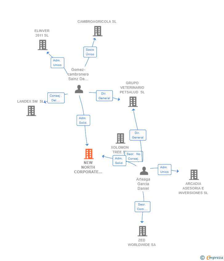 Vinculaciones societarias de NEW NORTH CORPORATE CONSULTING SL
