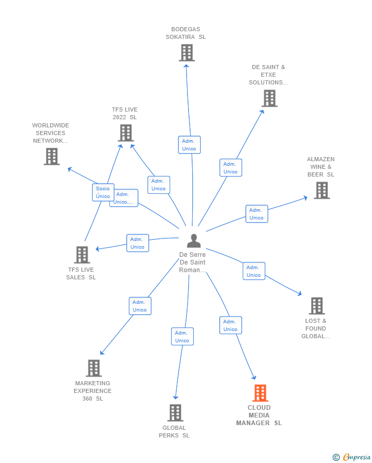 Vinculaciones societarias de CLOUD MEDIA MANAGER SL (EXTINGUIDA)