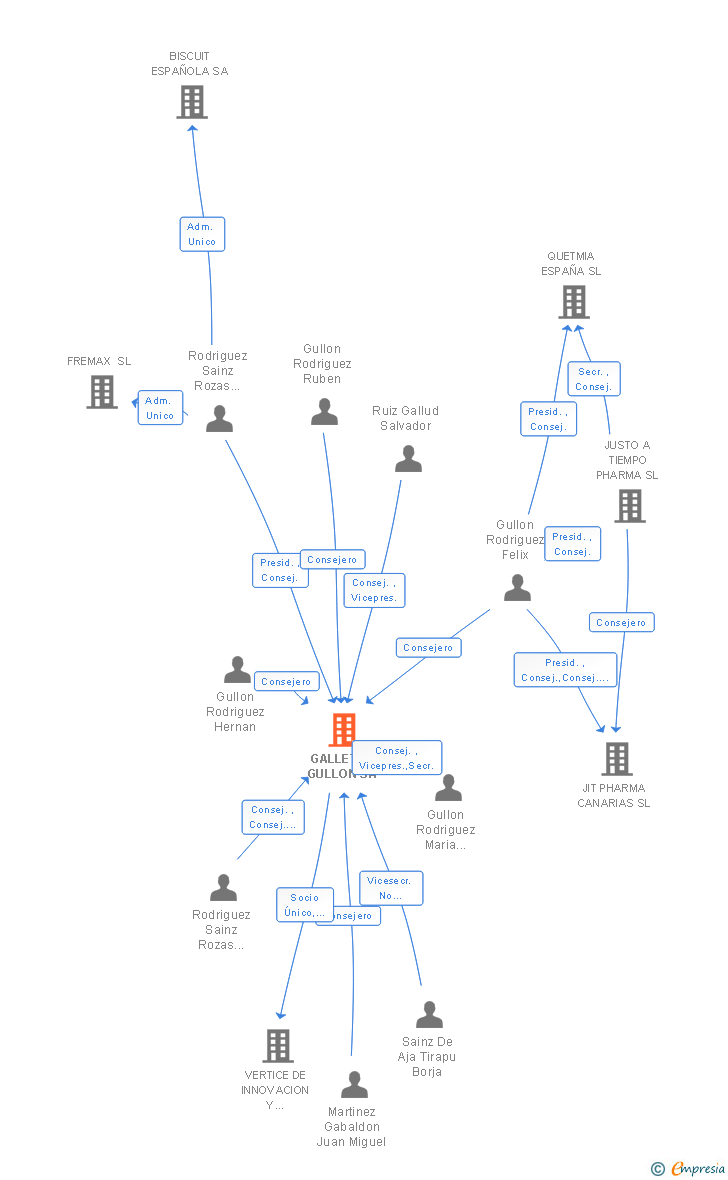 Vinculaciones societarias de GALLETAS GULLON SA