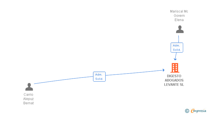 Vinculaciones societarias de DIGESTO ABOGADOS LEVANTE SL