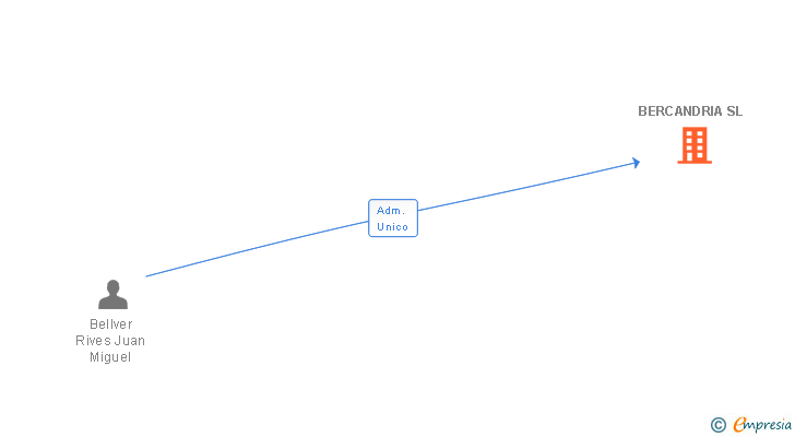 Vinculaciones societarias de BERCANDRIA SL