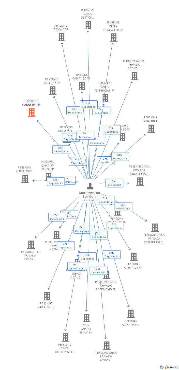 Vinculaciones societarias de PENSIONS CAIXA 85 FP