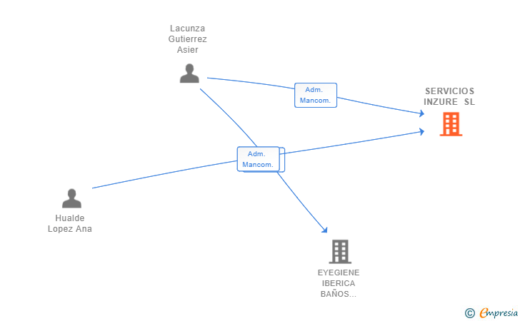 Vinculaciones societarias de SERVICIOS INZURE SL