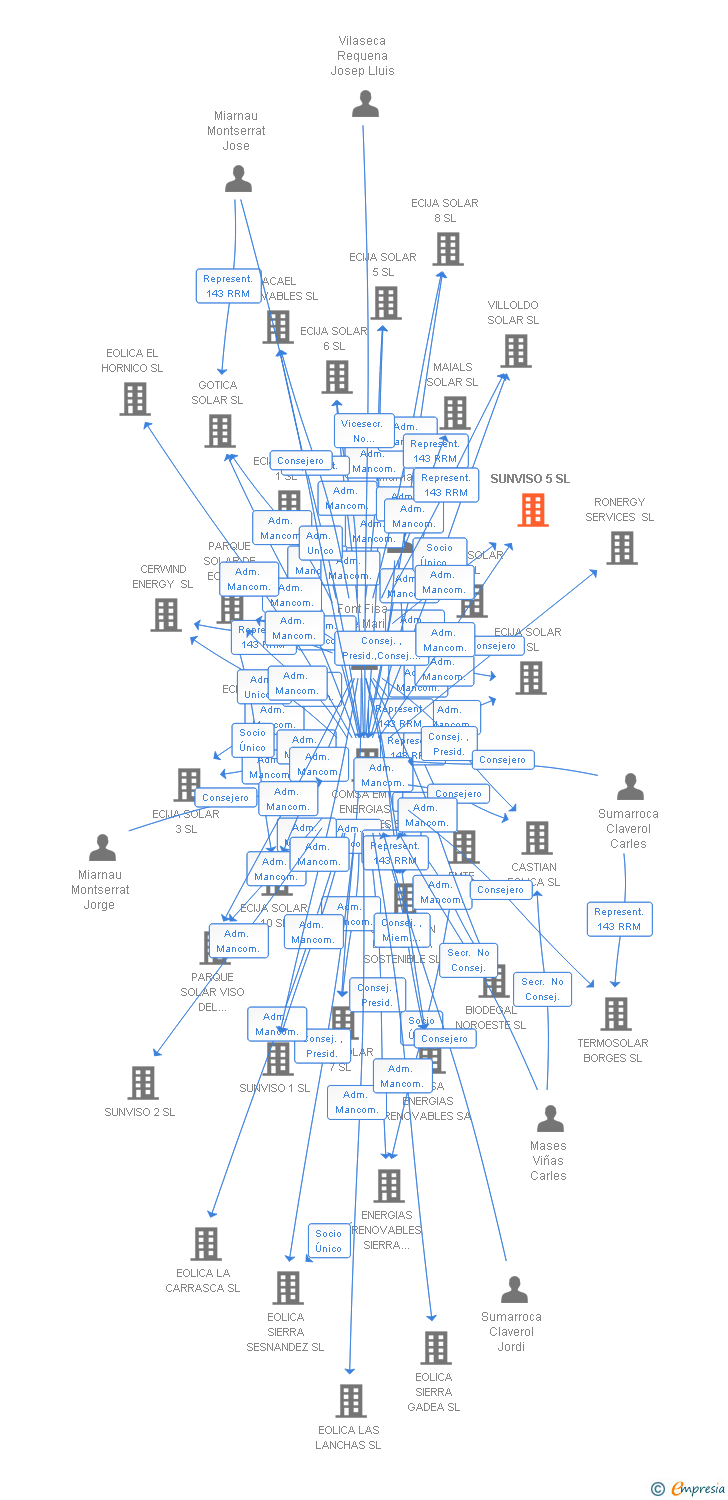 Vinculaciones societarias de SUNVISO 5 SL