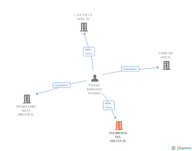 Vinculaciones societarias de POLIMEROS DEL VALLES SL