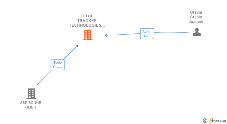 Vinculaciones societarias de ORYX TRACKER TECHNOLOGIES SL
