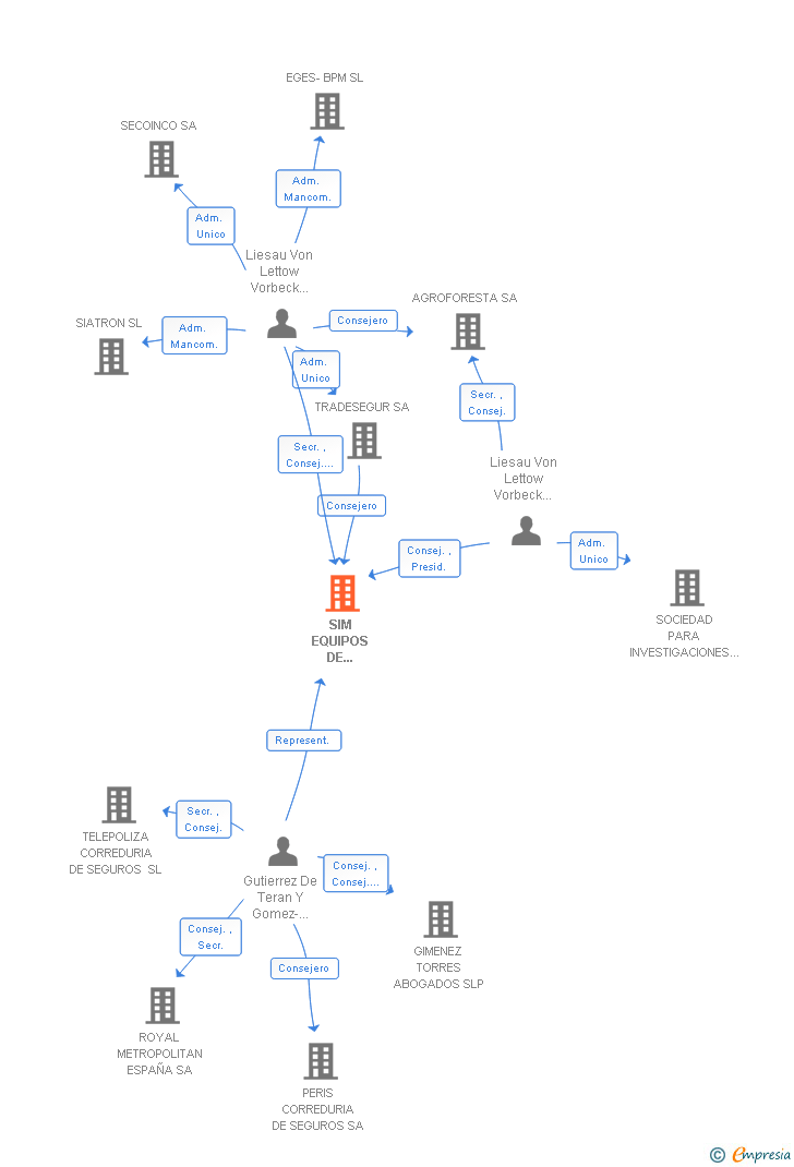 Vinculaciones societarias de COVERT INTELLIGENT SECURITY SYSTEMS SA