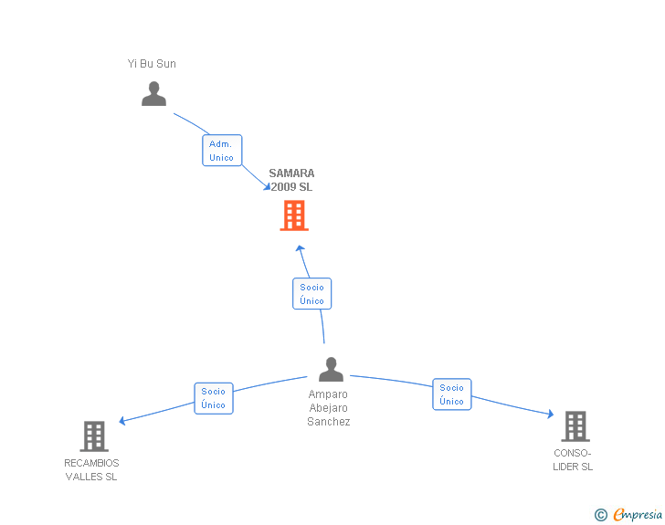 Vinculaciones societarias de SAMARA 2009 SL