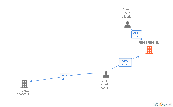 Vinculaciones societarias de REDSTRING SL