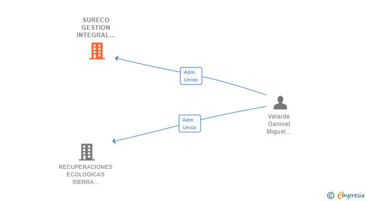 Vinculaciones societarias de SURECO GESTION INTEGRAL DE RESIDUOS SL