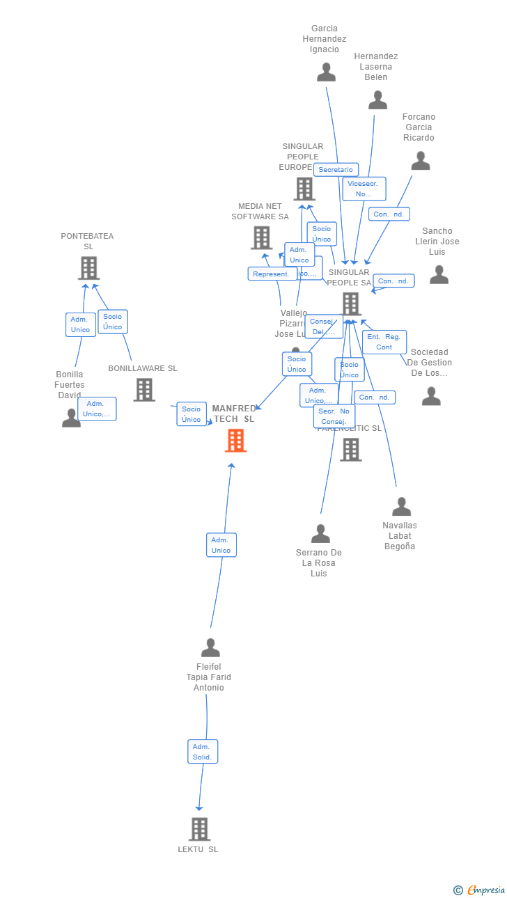 Vinculaciones societarias de MANFRED TECH SL