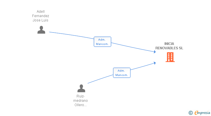 Vinculaciones societarias de INICIA RENOVABLES SL