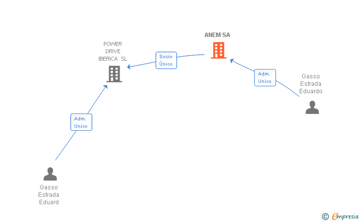 Vinculaciones societarias de ANEM SA