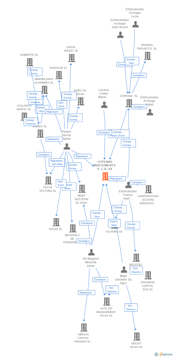 Vinculaciones societarias de COPENAV INVESTMENTS S.C.R. SA