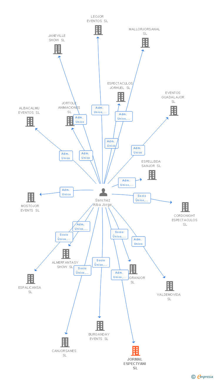 Vinculaciones societarias de JORMAL ESPECTYANI SL