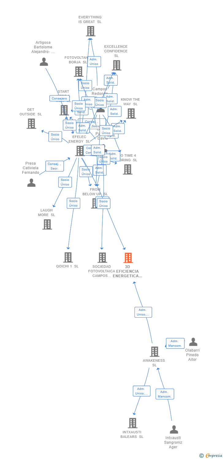 Vinculaciones societarias de 3D EFICIENCIA ENERGETICA 2 SL