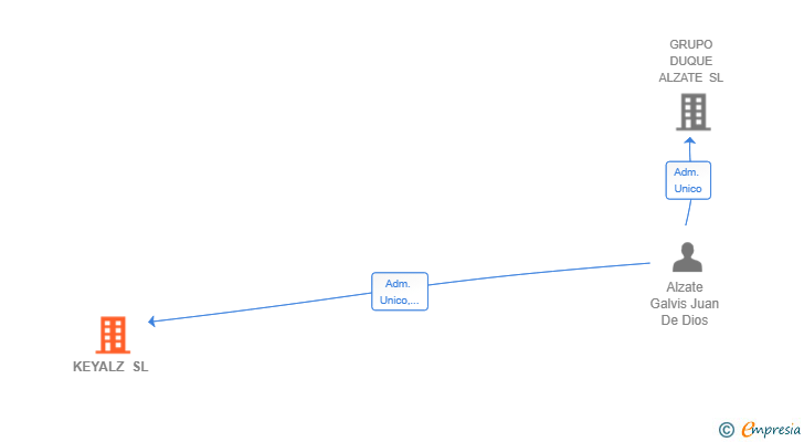 Vinculaciones societarias de KEYALZ SL