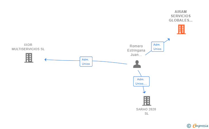 Vinculaciones societarias de AIRAM SERVICIOS GLOBALES SL
