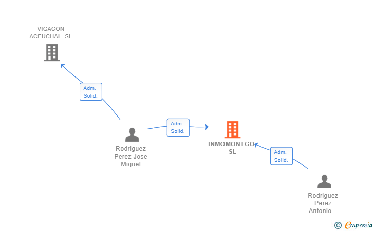 Vinculaciones societarias de INMOMONTGO SL