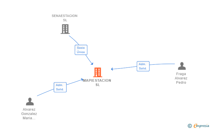 Vinculaciones societarias de MAPIESTACION SL
