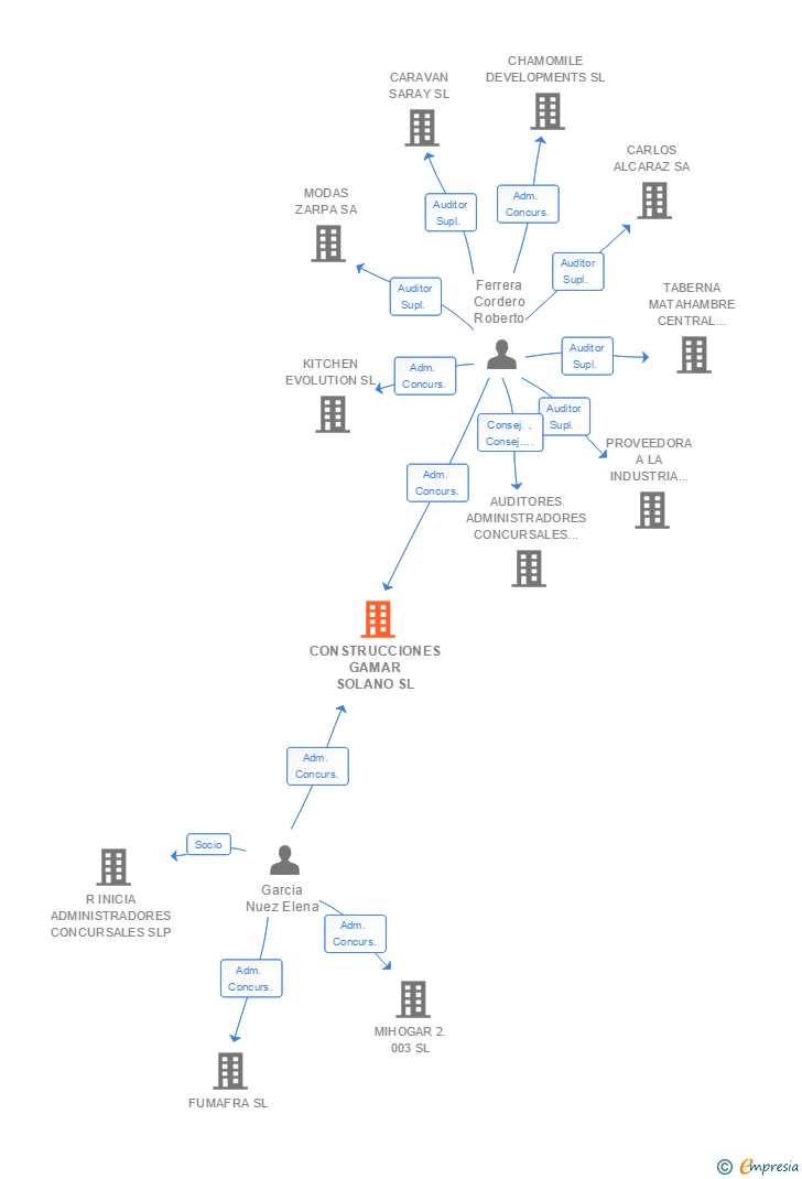Vinculaciones societarias de CONSTRUCCIONES GAMAR SOLANO SL