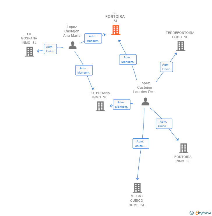 Vinculaciones societarias de J.FONTOIRA SL
