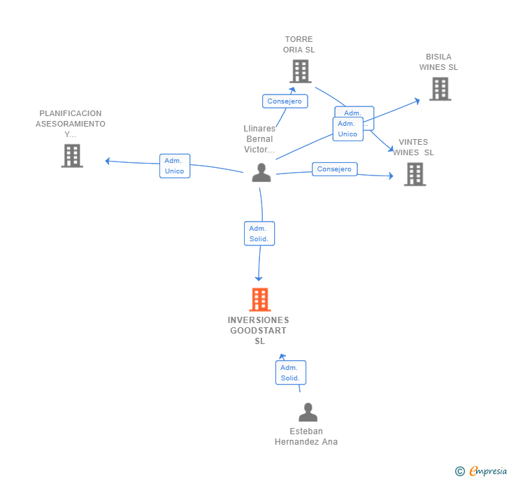 Vinculaciones societarias de INVERSIONES GOODSTART SL