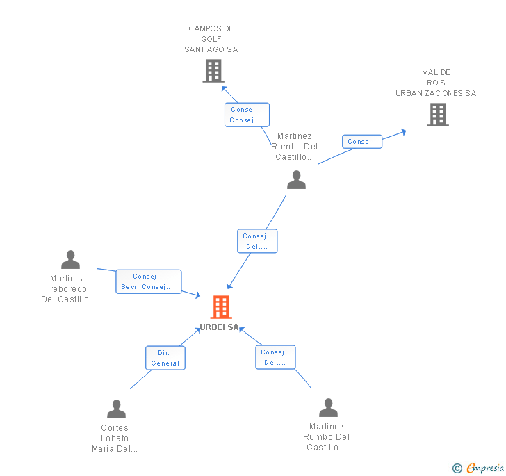 Vinculaciones societarias de URBEI SA