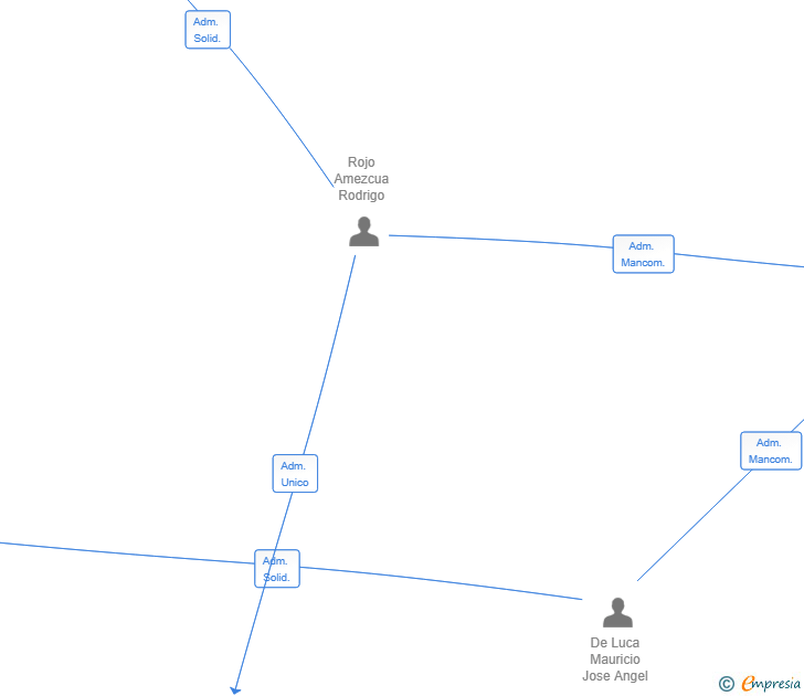 Vinculaciones societarias de GRUPO DOSIS AND SHAKES SL