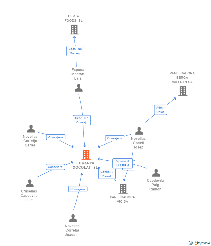 Vinculaciones societarias de EUKARYA XOCOLAT SL