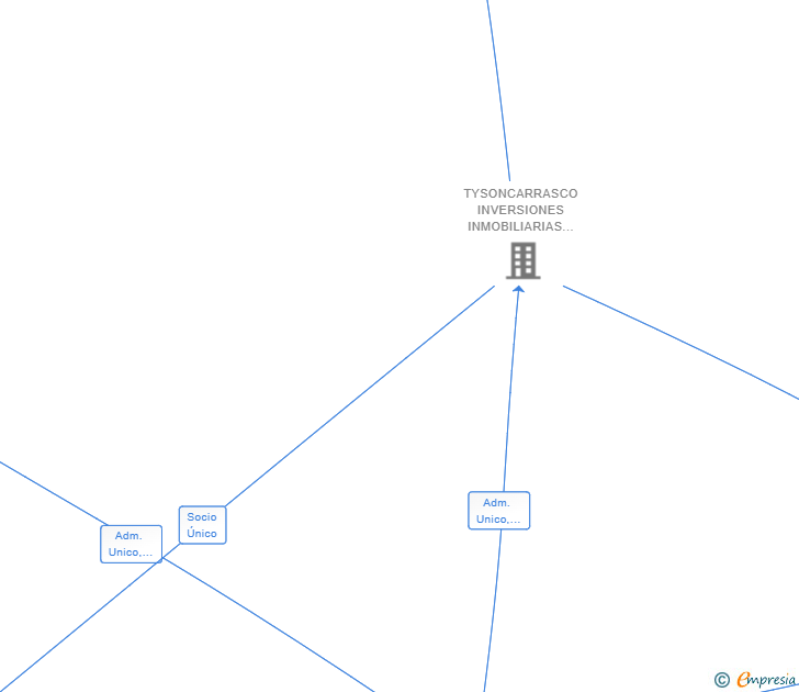 Vinculaciones societarias de TYSON ROLLING HOME SL