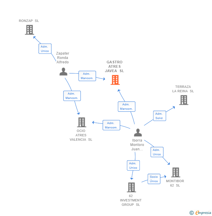 Vinculaciones societarias de GASTRO ATRES JAVEA SL