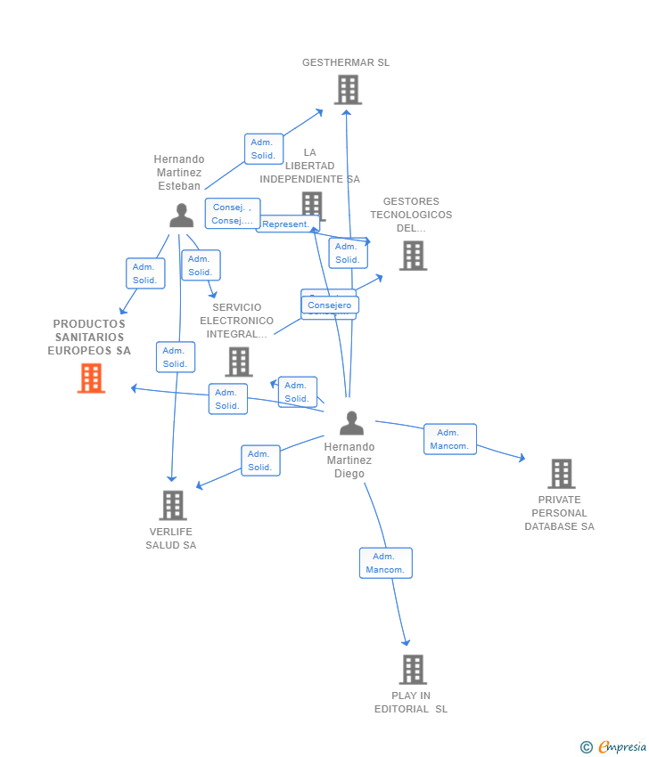 Vinculaciones societarias de PRODUCTOS SANITARIOS EUROPEOS SA