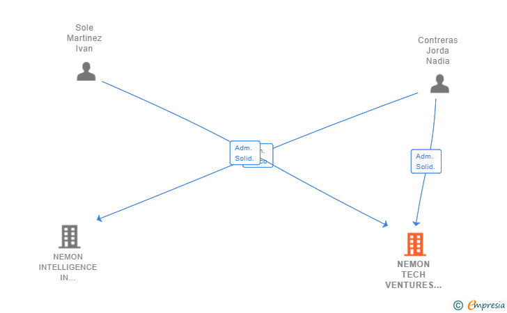 Vinculaciones societarias de NEMON TECH VENTURES SL