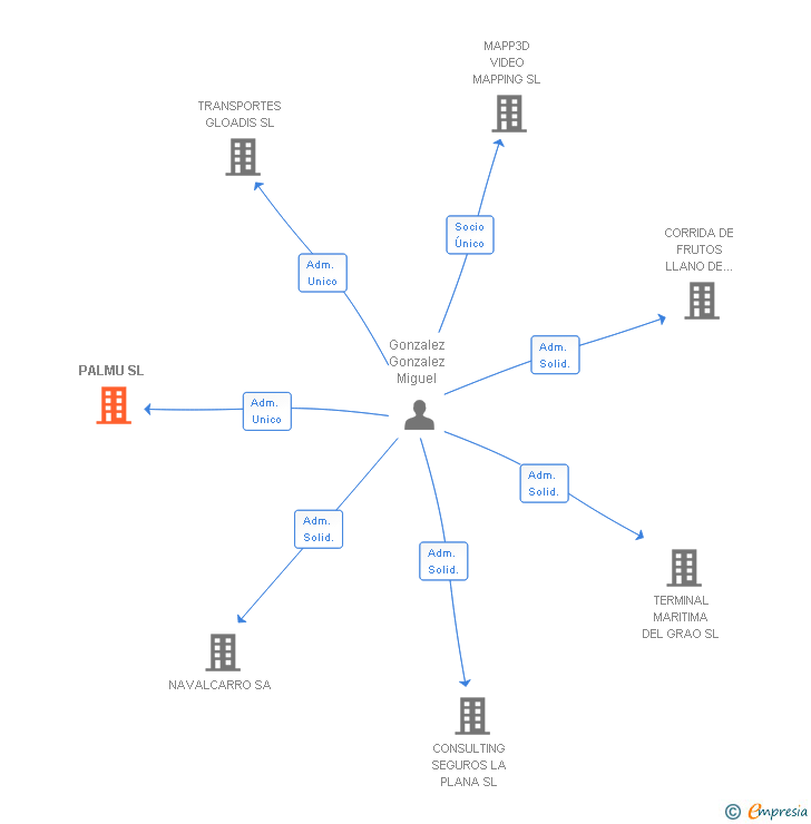 Vinculaciones societarias de PALMU SL