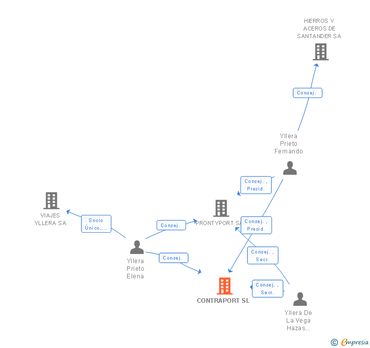 Vinculaciones societarias de CONTRAPORT SL (EXTINGUIDA)