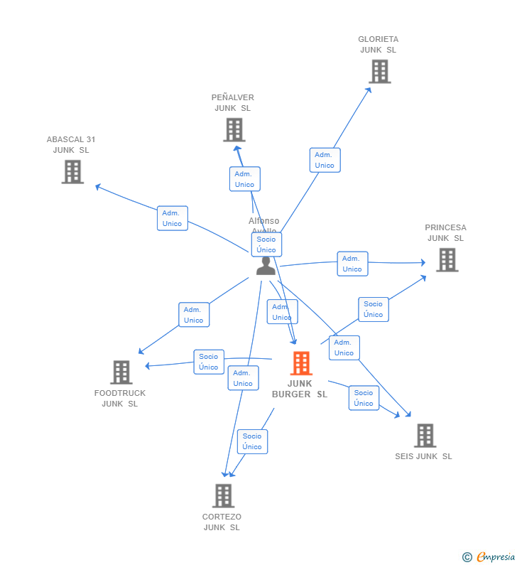 Vinculaciones societarias de JUNK BURGER SL