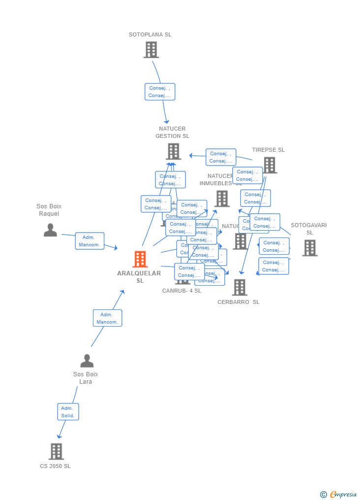 Vinculaciones societarias de ARALQUELAR SL