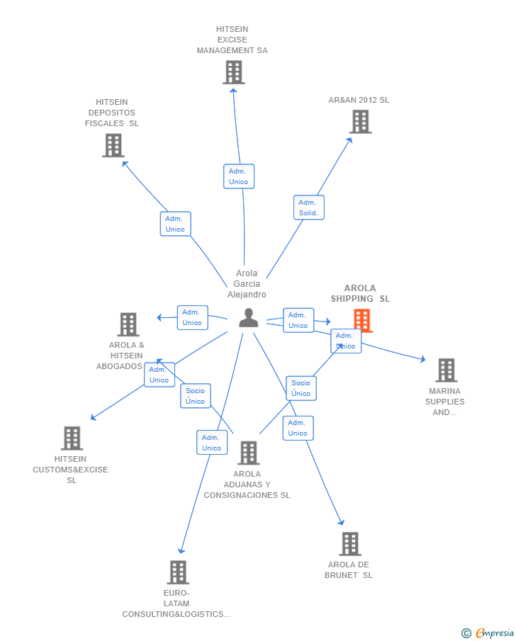 Vinculaciones societarias de AROLA SHIPPING SL