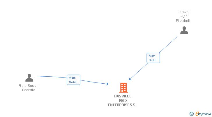 Vinculaciones societarias de HASWELL REID ENTERPRISES SL (EXTINGUIDA)