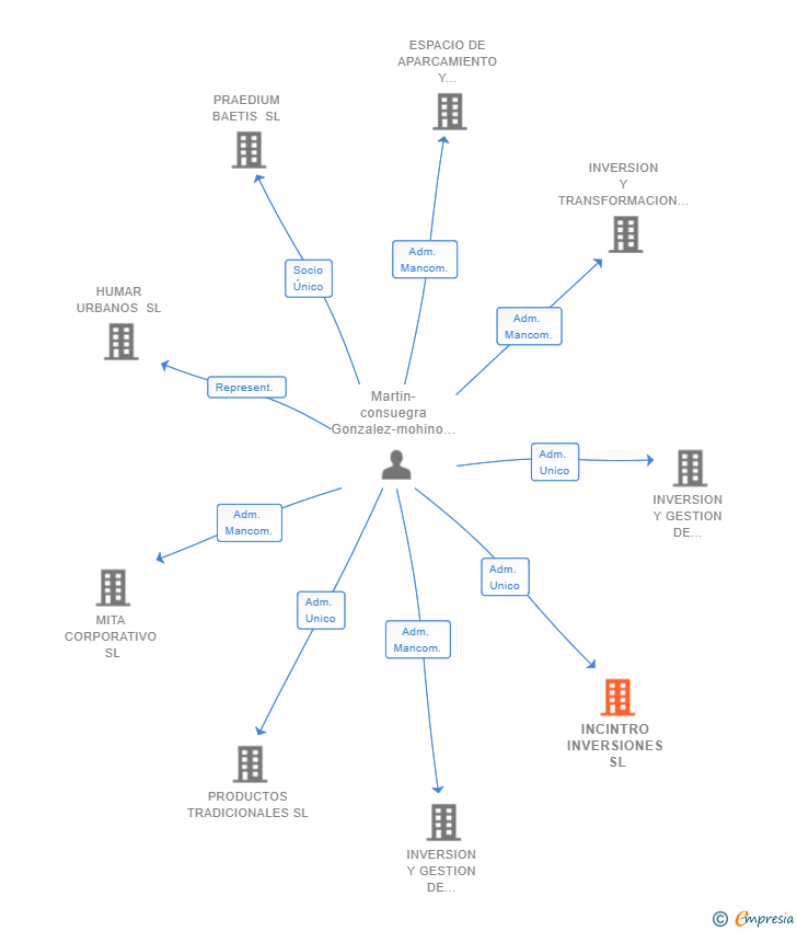 Vinculaciones societarias de INCINTRO INVERSIONES SL