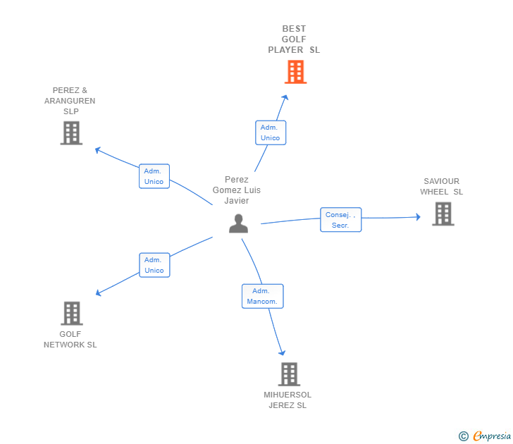 Vinculaciones societarias de BEST GOLF PLAYER SL