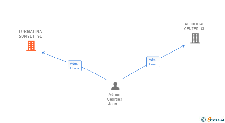 Vinculaciones societarias de TURMALINA SUNSET SL